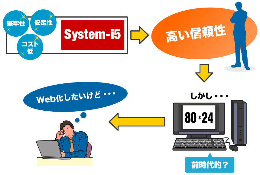 堅牢性＆安定性＆コスト低なのに、80*24 は前時代的？