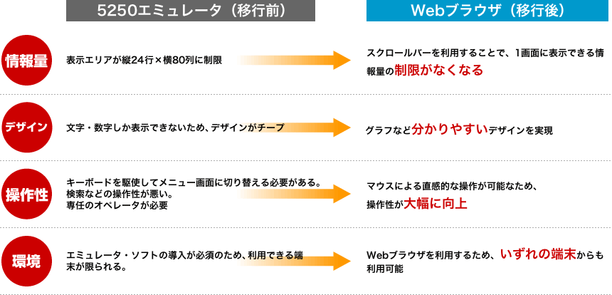 5250エミュレータからWebブラウザへの移行