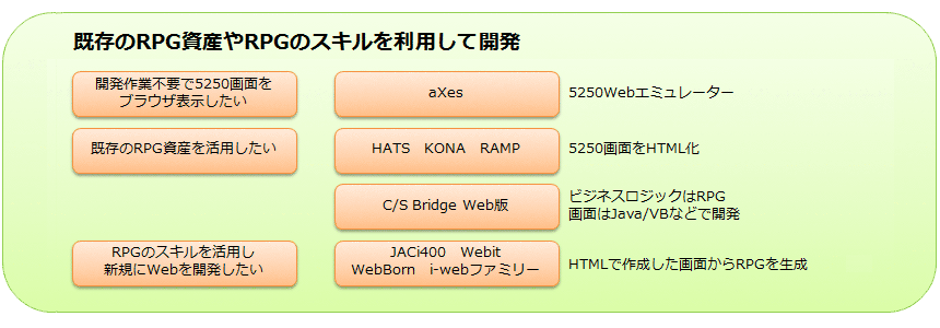 既存のRPG資産やRPGのスキルを利用して開発