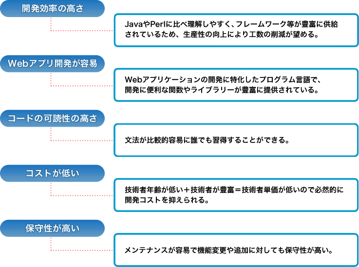 PHP採用する事でのメリット。